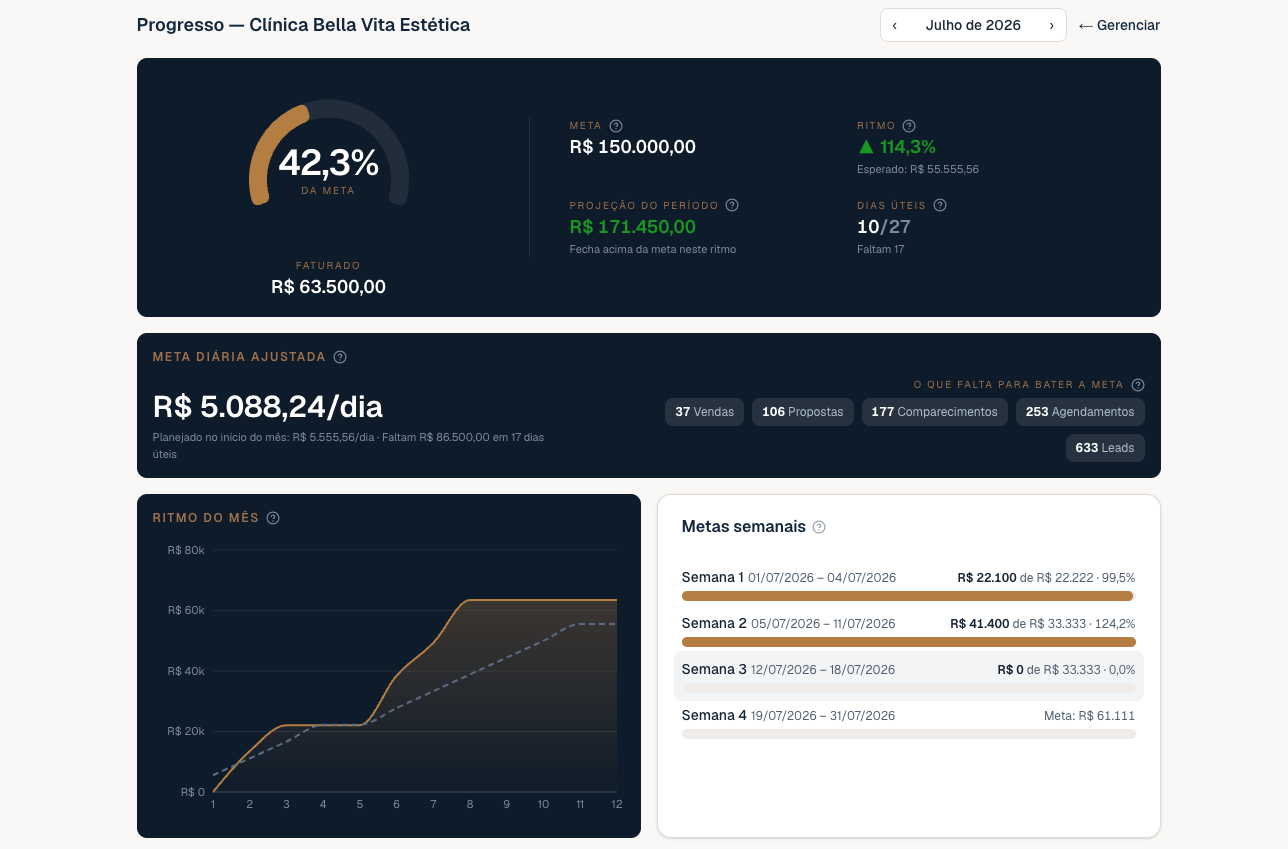 Dashboard de gestão desenvolvido sob medida pela SMF